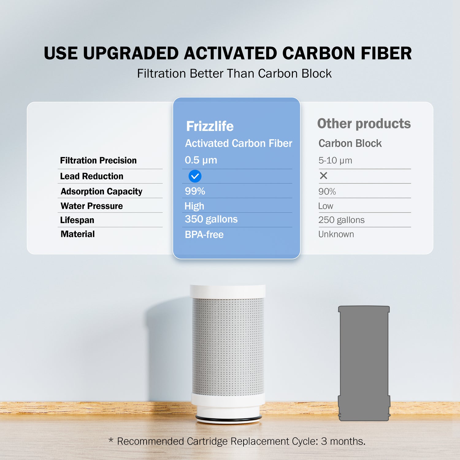 Frizzlife 360° Rotating Faucet Water Filter, FS99