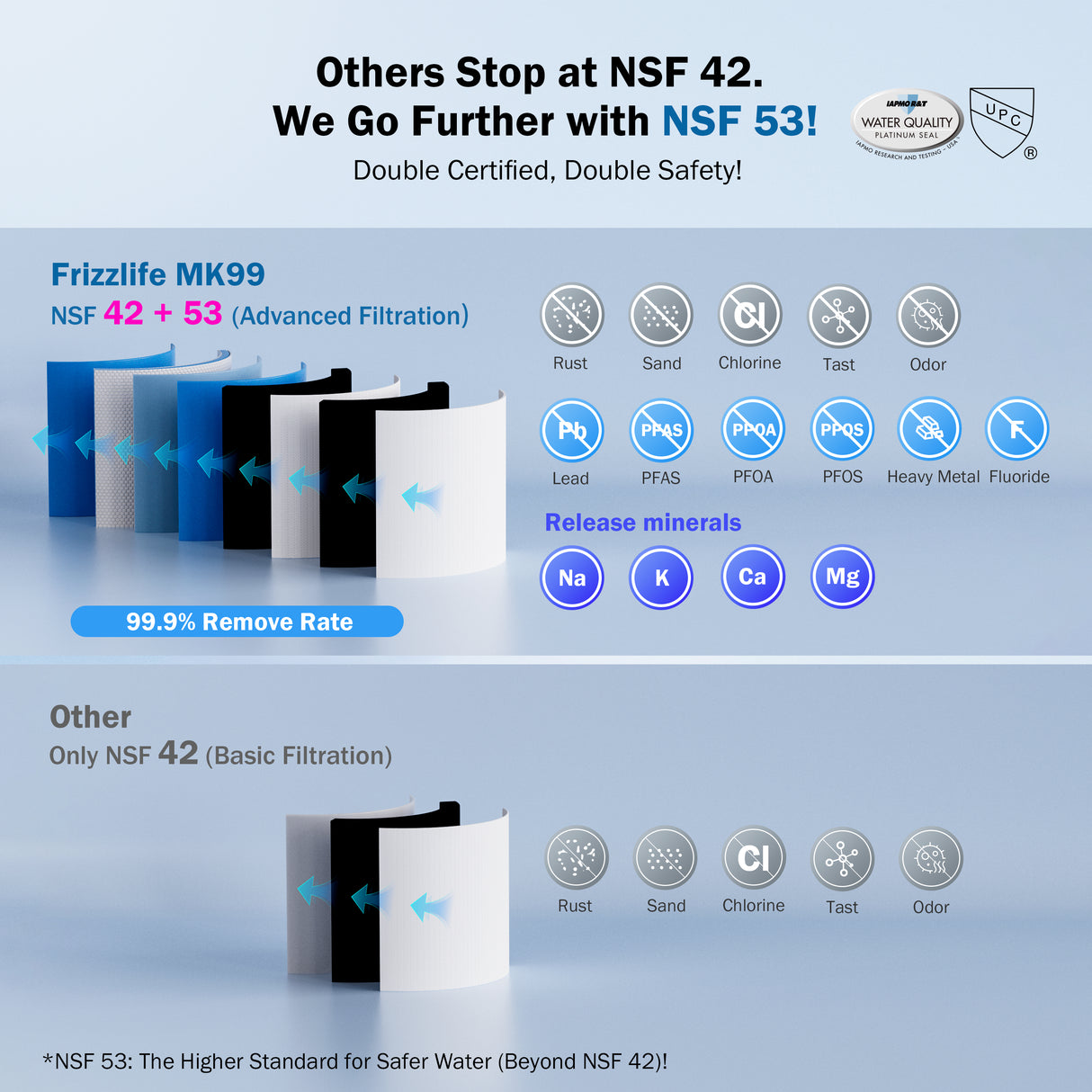 Frizzlife Under Sink Water Filter System-NSF/ANSI 53&42 Certified High Capacity Direct Connect Under Counter Drinking Water Filtration System-0.5 Micron Reduces Lead, Chlorine, Bad Taste & Odor, Black