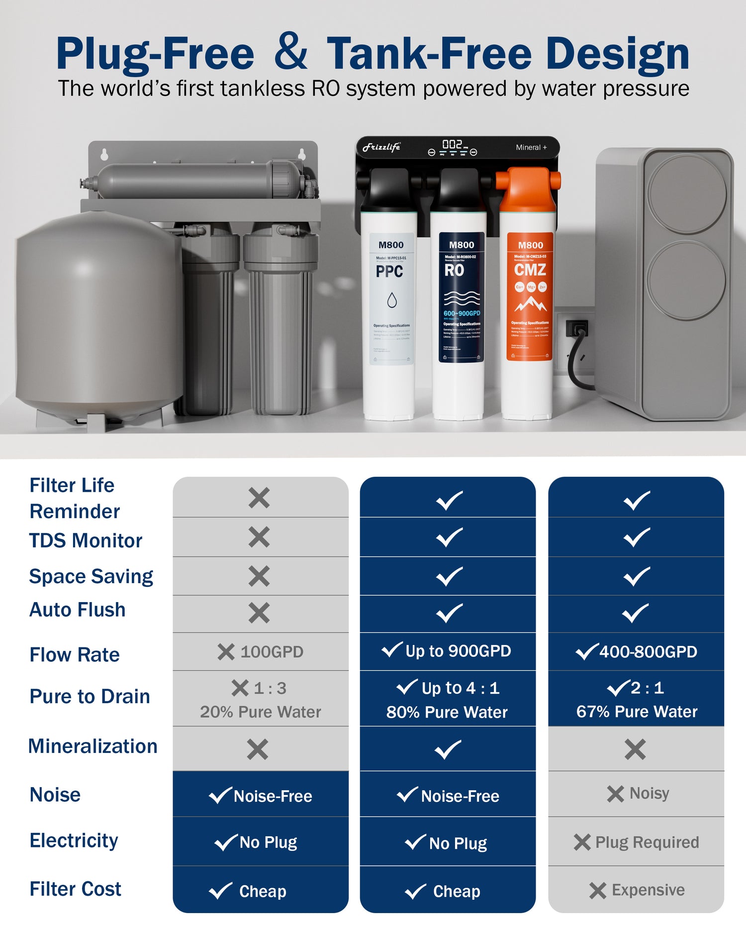 Frizzlife M800 Non-Electric Tankless Reverse Osmosis Water Filter, up to 900GPD Alkaline Mineralized RO Water Filtration System, Huge Filter with Auto Flush, NSF/ANSI 58&372, 4:1 Pure to Drain