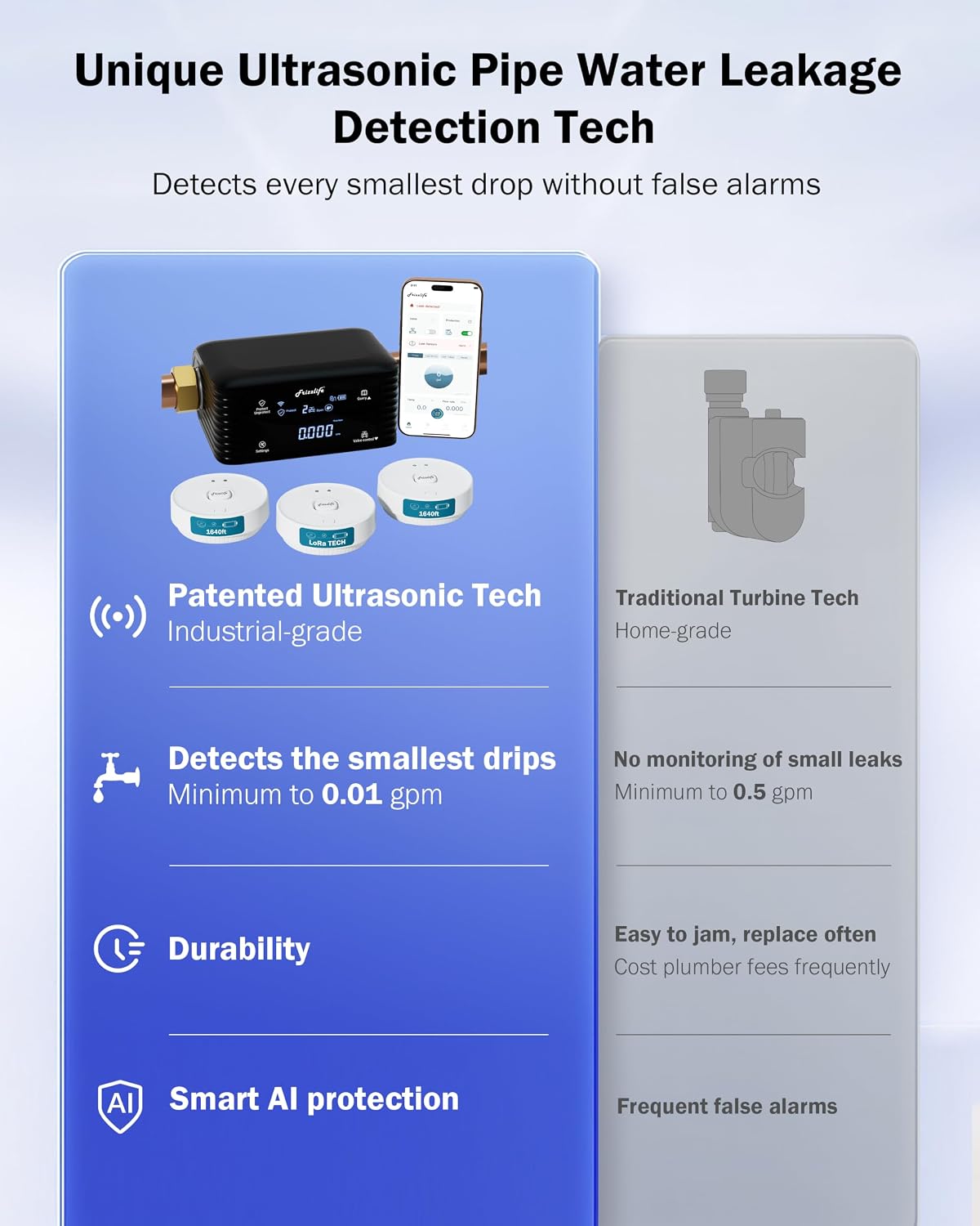 Frizzlife Smart Water Monitor & Automatic Shutoff System with 3 Leak Sensors, LPG365-3S