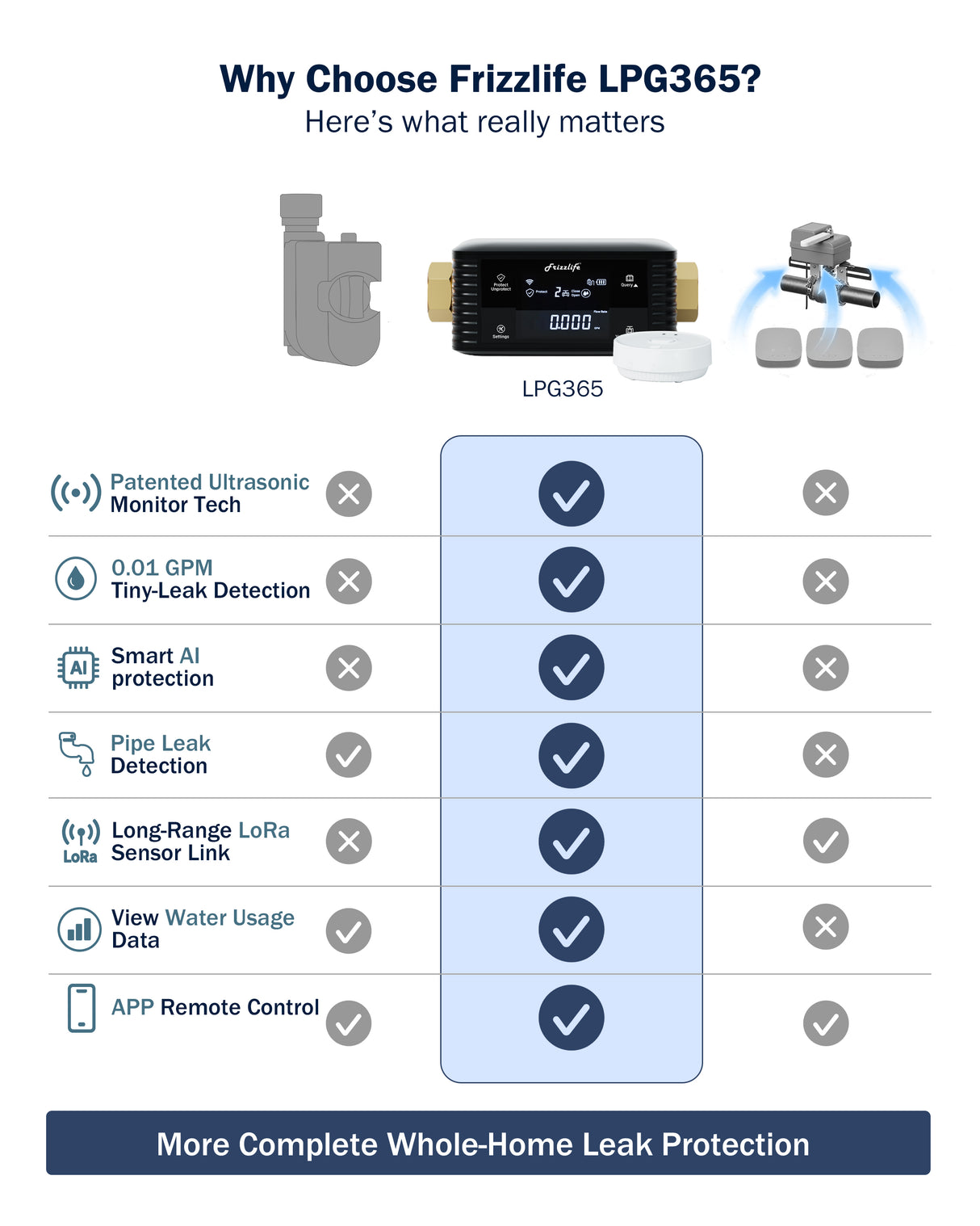 Frizzlife Smart Water Monitor & Automatic Shutoff with 3 Leak Sensors, LPG365-P-3S
