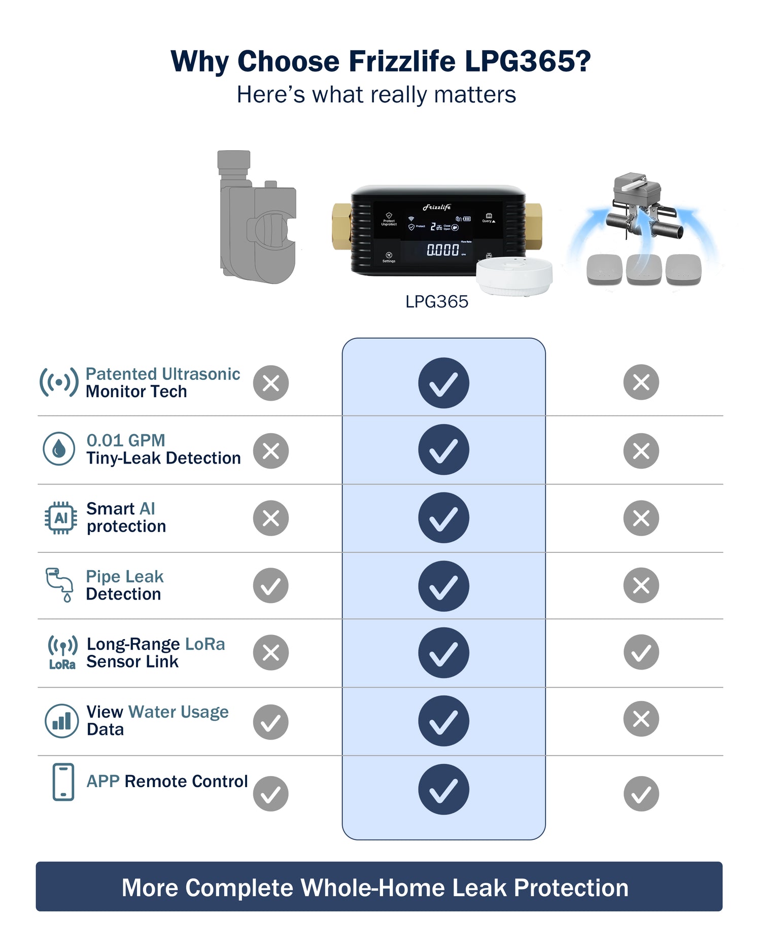 Frizzlife Smart Water Monitor & Automatic Shutoff with 3 Leak Sensors, LPG365-P-3S