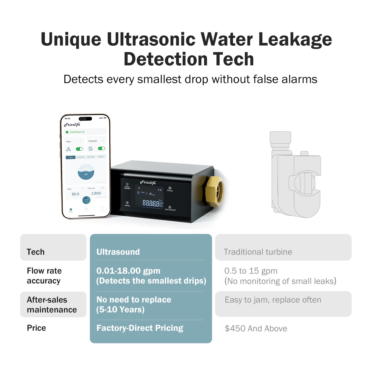 Frizzlife Smart Water Monitor with Automatic Shutoff Sensor, LP365