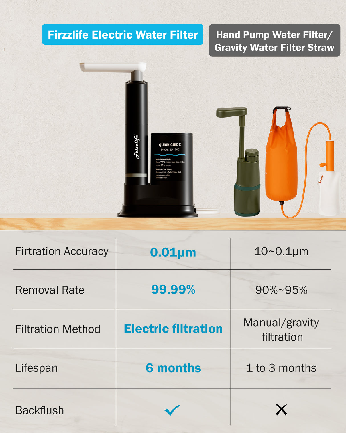 Frizzlife Water Filter Camping with Electric Pump, 0.01μm UF 7-Stage Portable Water Filter, Rechargeable Water Purifier for Camping, Survival, Backpacking,Hiking & Emergency,3pcs Pre-Filters,EF1200