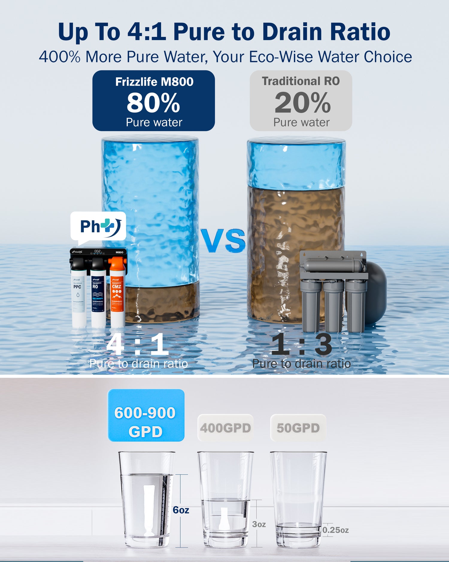 Frizzlife M800 Non-Electric Tankless Reverse Osmosis Water Filter, up to 900GPD Alkaline Mineralized RO Water Filtration System, Huge Filter with Auto Flush, NSF/ANSI 58&372, 4:1 Pure to Drain