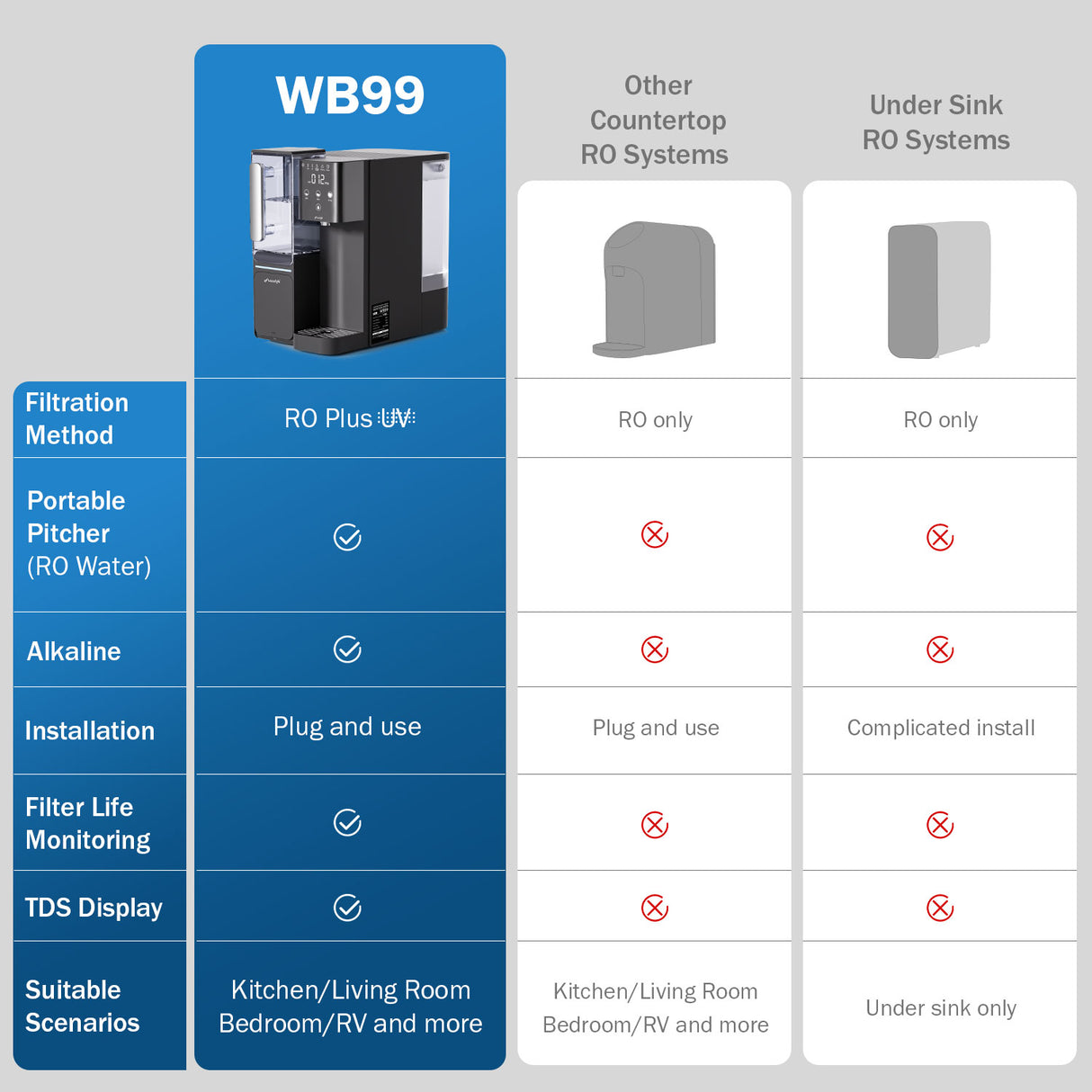 Frizzlife WB99 Countertop RO System, Alkaline Water Filter with Pitcher, NSF/ANSI 58 Certified, No Installation