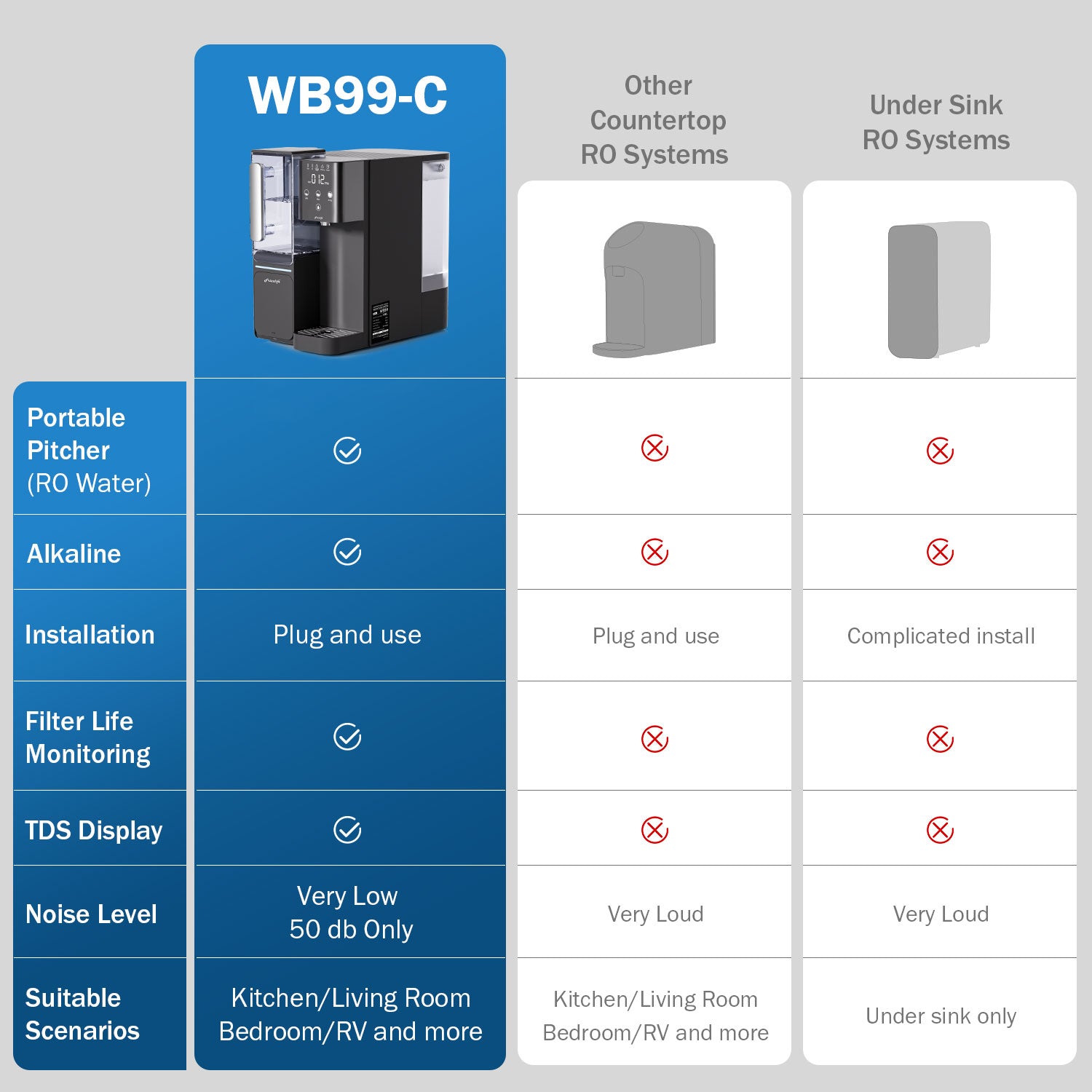 Sistema de ósmosis inversa de encimera Frizzlife WB99, filtro de agua alcalina RO con jarra portátil, elementos con certificación NSF/ANSI 58, monitoreo de TDS y vida útil del filtro, sin instalación. Soporte técnico en EE. UU.