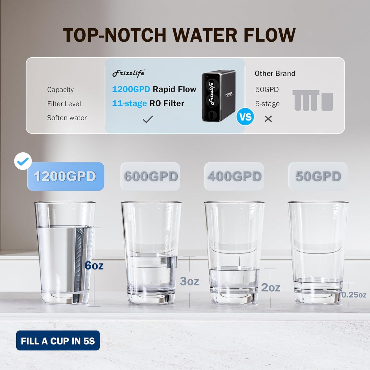Système de filtration d'eau par osmose inverse Frizzlife RO - Filtre à eau RO sous évier à débit rapide 1 200 GPD, sans réservoir, réduit les TDS, compact, PD1200