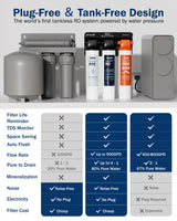 Frizzlife Plug-Free Reverse Osmosis Water Filter, True-Spring Alkaline Mineral Tankless Reverse Osmosis System, Noise-free Under Sink Ro Water Filtration System, NSF 58&372 Tested, Pure to Drain 4:1