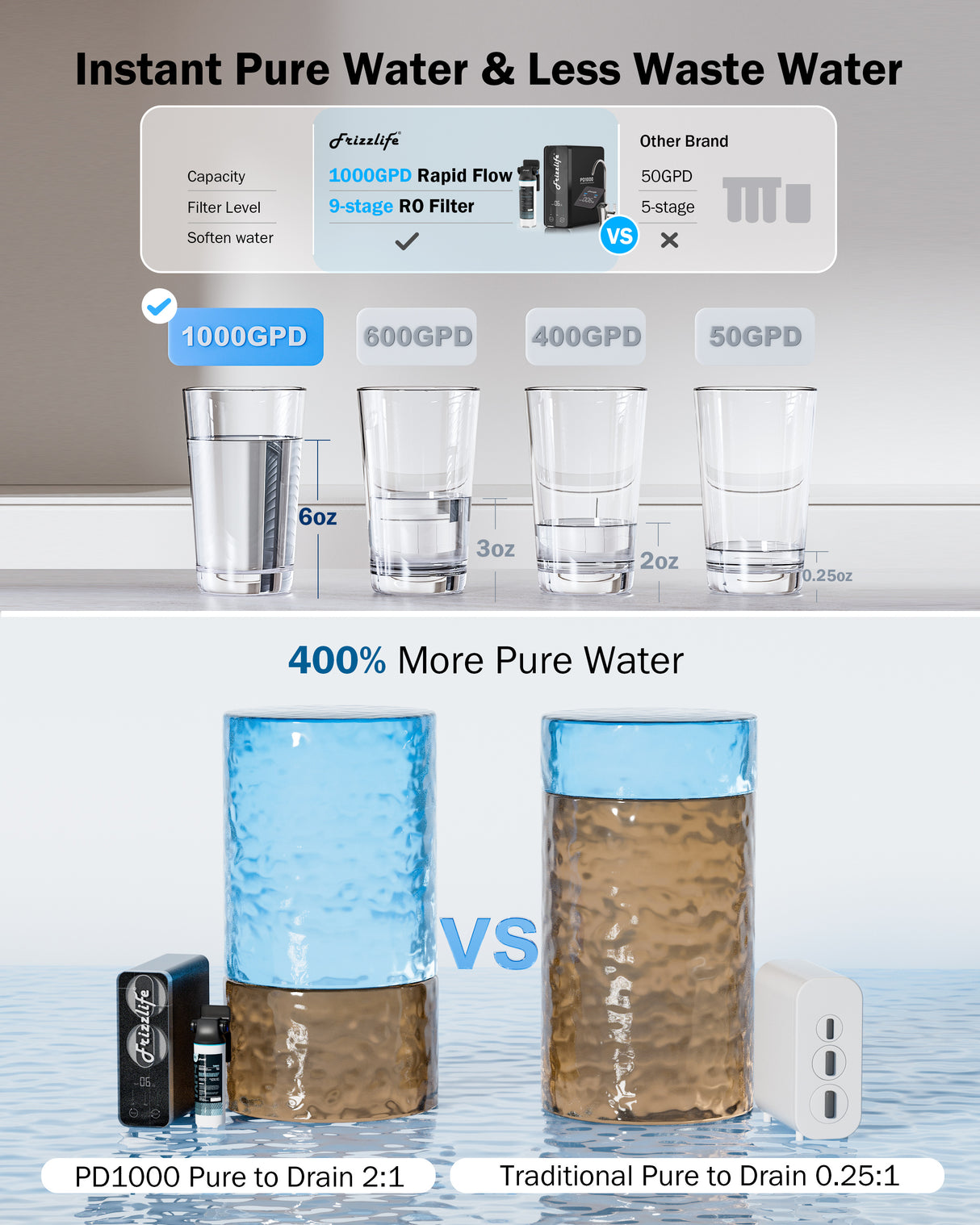 Frizzlife 1000GPD Reverse Osmosis Water Filter, NSF/ASNI 58&372 Standard, Alkaline Mineral pH+ Reverse Osmosis, 9-Stage Filtration Tankless RO, 2:1 Pure to Drain, Under Sink, Smart Faucet, PD1000-N
