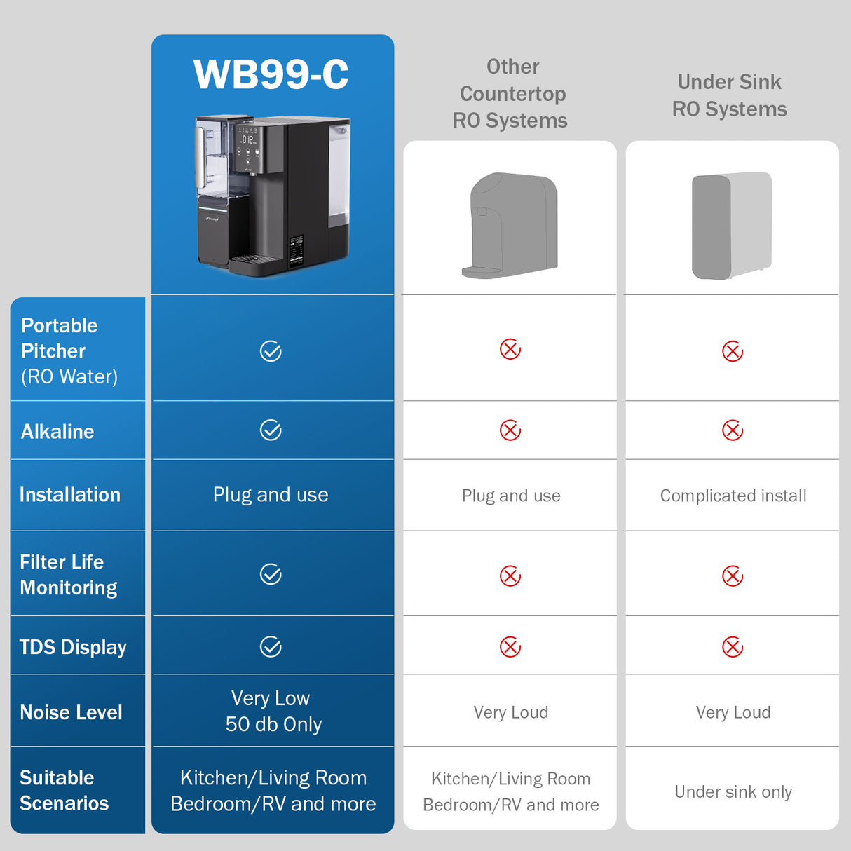 Frizzlife WB99 alkalisches Umkehrosmose-Wasserfiltrationssystem für die Arbeitsplatte mit tragbarem Krug